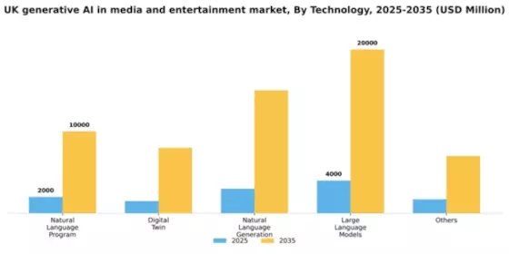 UK Generative AI in Media and Entertainment Market  Segment Image 2