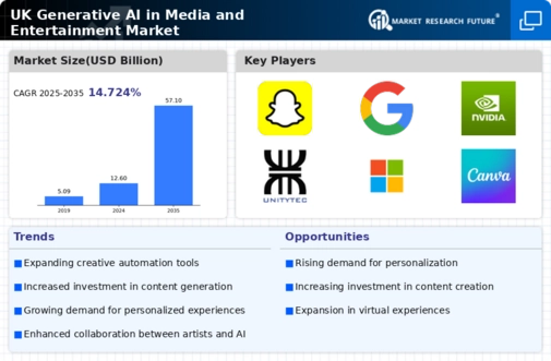 UK Generative AI in Media and Entertainment Market Research Report - Global Forecast till 2035 Infographic