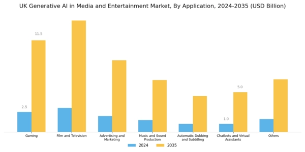 UK Generative AI in Media and Entertainment Market  Segment Image 2