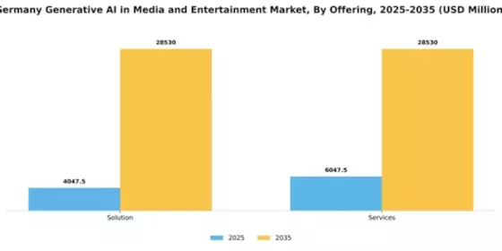 Germany Generative AI in Media and Entertainment Market Segment Image 1