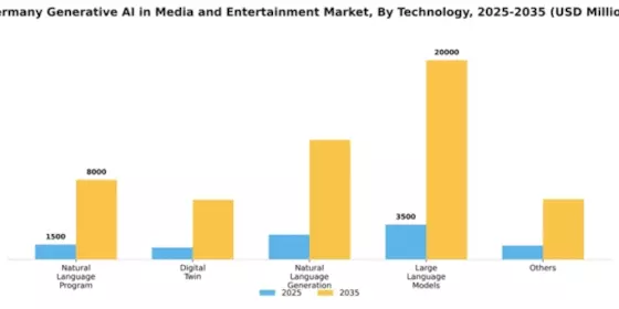Germany Generative AI in Media and Entertainment Market Segment Image 2