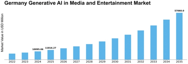 Germany Generative AI in Media and Entertainment Market Size