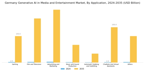 Germany Generative AI in Media and Entertainment Market Segment Image 2