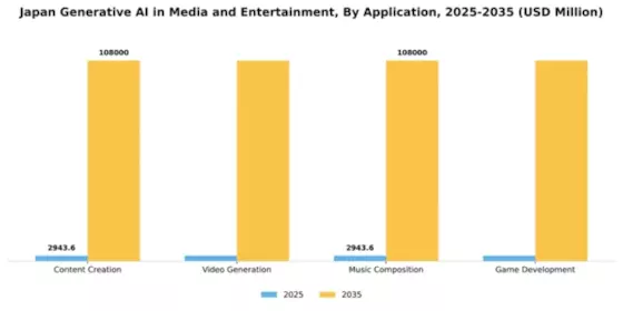 Japan Generative AI in Media Entertainment Market Segment Image 0