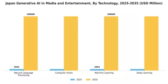 Japan Generative AI in Media Entertainment Market Segment Image 3