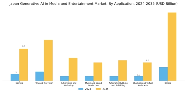 Japan Generative AI in Media Entertainment Market Segment Image 2
