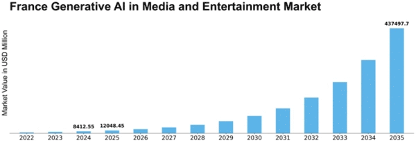 France Generative AI in Media and Entertainment Market Size