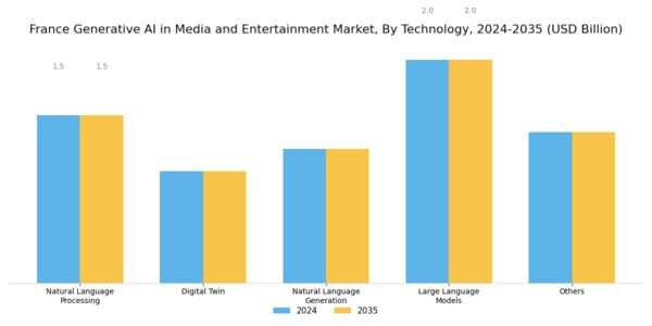 France Generative AI in Media and Entertainment Market Segment Image 1