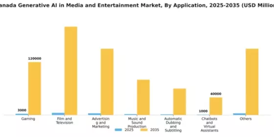 Canada Generative AI in Media and Entertainment Market Segment Image 0
