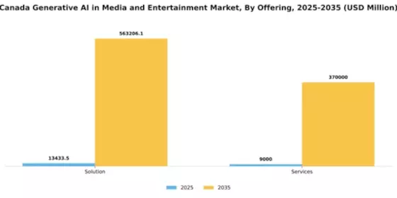 Canada Generative AI in Media and Entertainment Market Segment Image 1