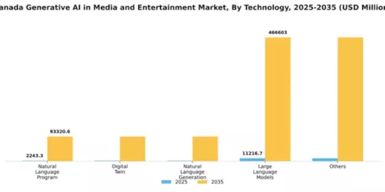 Canada Generative AI in Media and Entertainment Market Segment Image 2