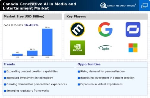 Canada Generative AI in Media and Entertainment Market Infographic