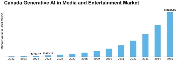Canada Generative AI in Media and Entertainment Market Size