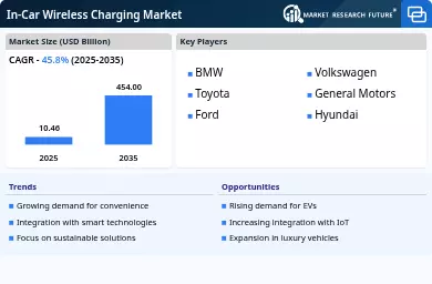 In-Car Wireless Charging Market Infographic