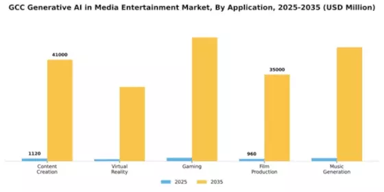GCC Generative AI in Media Entertainment Market Segment Image 0