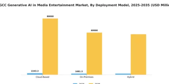 GCC Generative AI in Media Entertainment Market Segment Image 1