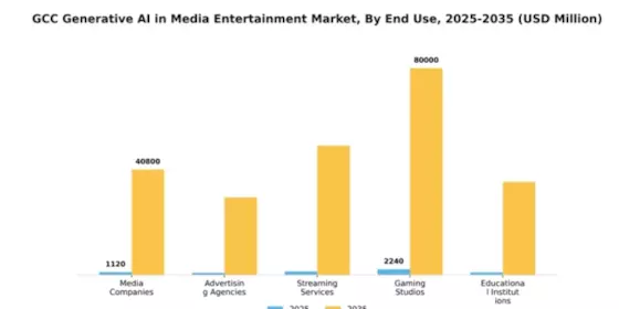 GCC Generative AI in Media Entertainment Market Segment Image 2