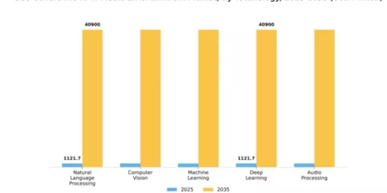 GCC Generative AI in Media Entertainment Market Segment Image 3