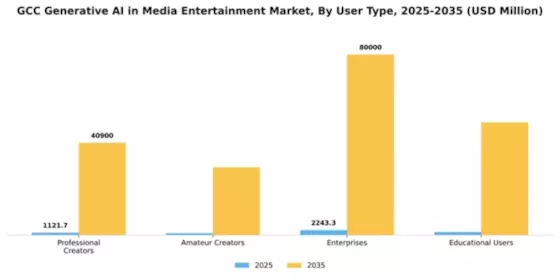 GCC Generative AI in Media Entertainment Market Segment Image 4