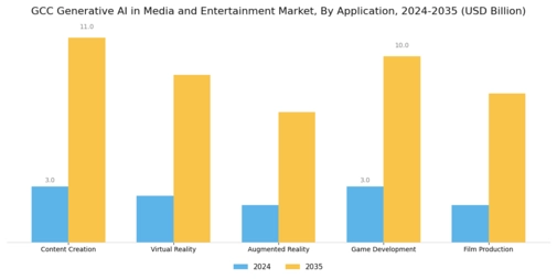 GCC Generative AI in Media Entertainment Market Segment Image 0
