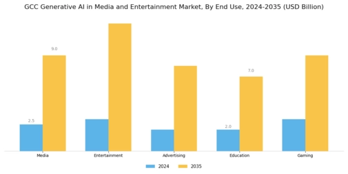 GCC Generative AI in Media Entertainment Market Segment Image 1