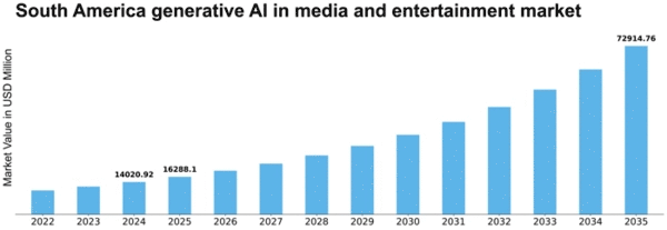 South America Generative AI in Media and Entertainment Market Size