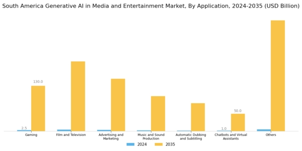 South America Generative AI in Media and Entertainment Market Segment Image 2