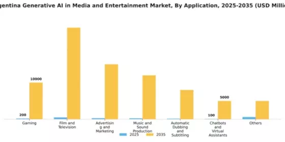 Argentina Generative AI in Media and Entertainment Market Segment Image 0