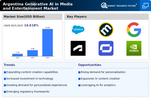 Argentina Generative AI in Media and Entertainment Market Infographic