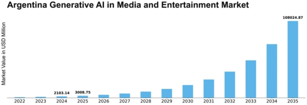 Argentina Generative AI in Media and Entertainment Market Size