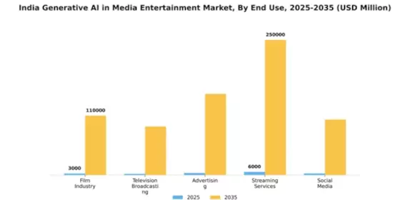 India Generative AI in Media Entertainment Market Segment Image 2