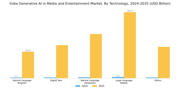 India Generative AI in Media Entertainment Market Segment Image 1