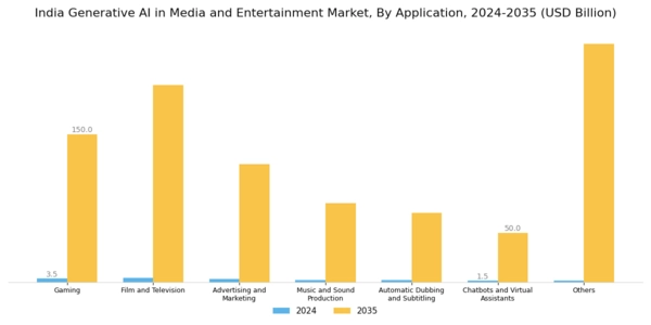 India Generative AI in Media Entertainment Market Segment Image 2