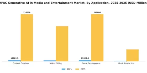 APAC Generative AI in Media Entertainment Market Segment Image 0