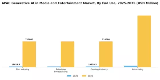 APAC Generative AI in Media Entertainment Market Segment Image 2