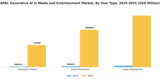 APAC Generative AI in Media Entertainment Market Segment Image 4