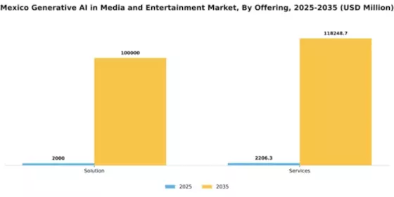 Mexico Generative AI in Media and Entertainment Market Segment Image 1
