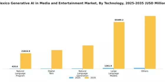 Mexico Generative AI in Media and Entertainment Market Segment Image 2