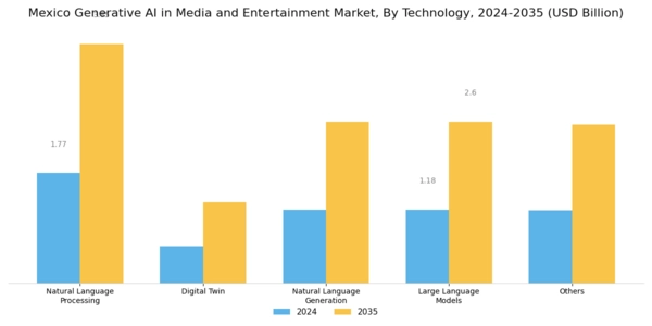 Mexico Generative AI in Media and Entertainment Market Segment Image 1