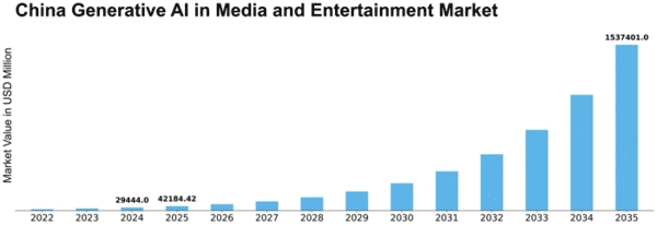 China Generative AI in Media and Entertainment Market Size