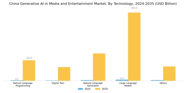 China Generative AI in Media and Entertainment Market Segment Image 1