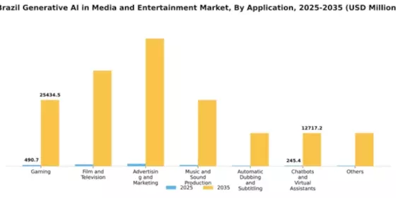 Brazil Generative AI in Media and Entertainment Market Segment Image 0