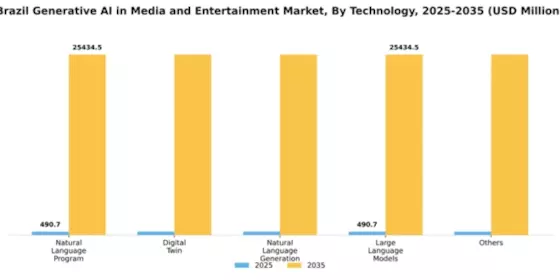 Brazil Generative AI in Media and Entertainment Market Segment Image 2