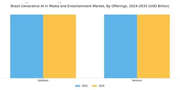 Brazil Generative AI in Media and Entertainment Market Segment Image 0