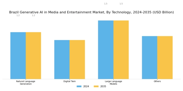Brazil Generative AI in Media and Entertainment Market Segment Image 1