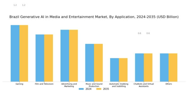 Brazil Generative AI in Media and Entertainment Market Segment Image 2