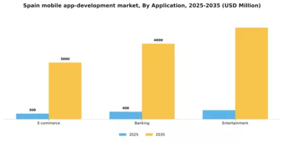 Spain Mobile App Development Market Segment Image 0
