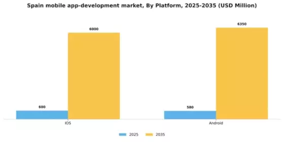 Spain Mobile App Development Market Segment Image 1