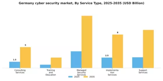 Germany Cyber Security Market Segment Image 3