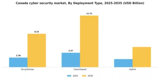 Canada Cyber Security Market Segment Image 0